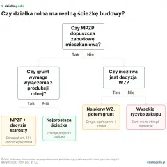 Schemat podpowiada, czy na 3 klasie ziemi można się budować. Analizuje MPZP, wyłączenie z produkcji rolnej i decyzję WZ.