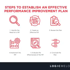 Steps to establish an effective performance improvement plan (PIP): Identify need, create, review, implement, evaluate, and conclude the PIP.