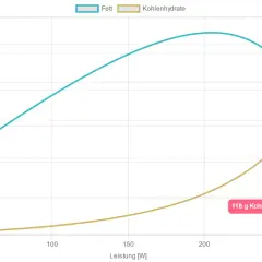 Diagramm zeigt Fett- und Kohlenhydratverbrauch bei steigender Leistung. Bei 250W werden 118g Kohlenhydrate pro Stunde verbraucht, was hilft, die Glykogenspeicher zu leeren.