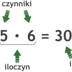 Ilustracja matematyczna: 5 razy 6 równa się 30, z podpisami "czynniki" i "iloczyn".