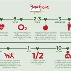 Infografía muestra los beneficios de dejar de fumar: mejora la salud en minutos, horas, días, semanas, meses y años.