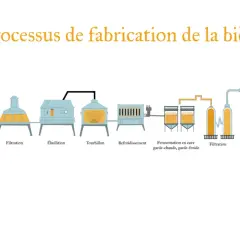 Schéma du processus de fabrication de la bière, de la concassage du malt à la commercialisation, incluant la fermentation spontanée.