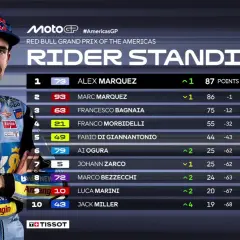 Alex Márquez lidera la puntuación MotoGP con 87 puntos. La tabla muestra los pilotos y sus posiciones.