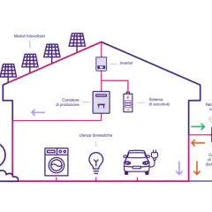 Schema impianto fotovoltaico: pannelli solari sul tetto, inverter, sistema di accumulo, utenze domestiche (lavatrice, lampadina, auto elettrica) e connessione alla rete nazionale.