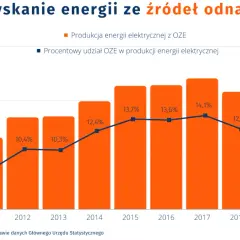 Wykres słupkowy i liniowy pokazujący produkcję energii z OZE w GWh i jej procentowy udział w latach 2010-2020.