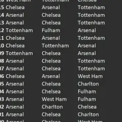 Wyniki meczów piłkarzy z Londynu: Arsenal, Chelsea, Tottenham, West Ham.