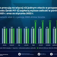 Wykres porównuje zaliczki na podatek dochodowy dla osoby na 2 etatach (etat 2. z pensją 3000 zł/msc brutto) w 2021 i 2022 r. po reformie #NiskiePodatki.