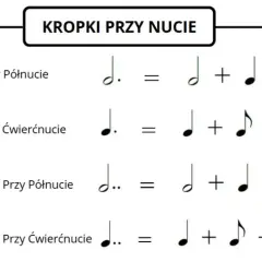 Kropka przy nucie: Jak liczyć i rozumieć rytm?