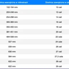 Tabela porównująca rozmiary opon samochodowych: średnica wewnętrzna w mm i zewnętrzna w calach.
