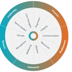 A circular diagram illustrating key elements of employee engagement in HR, including Leadership, Reward, Autonomy, and Enablement, with inner segments like Growth, Recognition, and Communication.