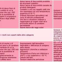 Terza categoria DPI: rischi di morte, lesioni gravi, inquinamento, aggressioni chimiche, temperature estreme, cadute, tensioni elettriche.