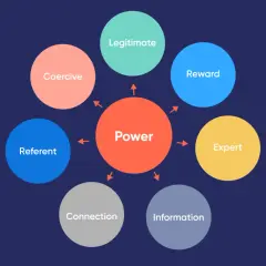 Diagram illustrating French and Raven's bases of power: Reward, Coercive, Legitimate, Expert, Referent, Connection, and Information.