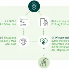 Der Prozess für Pflegehilfsmittel zum Verbrauch: Kunde wählt, bestellt, Pflegemittelbox kümmert sich um Antrag & Abrechnung, Lieferung frei Haus.