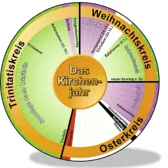 Kreisförmiger liturgischer Kalender evangelisch: Weihnachtskreis, Osterkreis, Trinitatiskreis mit Festen wie Advent, Epiphanias, Ostern, Pfingsten.