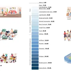 Ilustración muestra la diferencia entre dB y dBA, comparando niveles de ruido: biblioteca (30 dB), oficina (50 dB), aula ruidosa (65 dB), reunión (70 dB), estadio (110 dB).