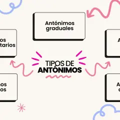 Diagrama que explica que son los antónimos y sus tipos: graduales, complementarios, recíprocos, relativos y absolutos.