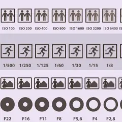 Learn how to photograph indoors by understanding ISO, shutter speed, and aperture settings. This chart shows examples for each.