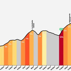 Perfil de altitud del puerto de Somosierra, mostrando pendientes variables y puntos clave como La Acebeda y Robregordo.