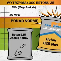 Beton B25 cena za m3. Wykres wytrzymałości betonu, norma 25 MPa, produkt "Beton B25 plus" ponad normę.