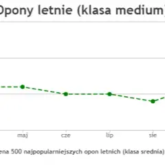 Kiedy kupić opony letnie? Oszczędź do 30% sprawdź!