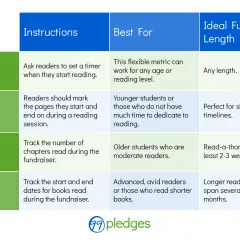 Chart detailing instructions, best for, and ideal length for different read-a-thon fundraiser metrics: minutes, pages, chapters, and books.