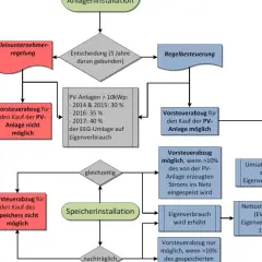Flussdiagramm zur PV-Anlage und Umsatzsteuer: Kleinunternehmerregelung vs. Regelbesteuerung, Vorsteuerabzug für PV-Anlage und Speicher.