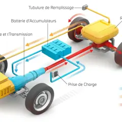 Schéma montrant comment fonctionne une voiture hybride : moteur à combustion, moteur électrique, batterie, réservoir de carburant et prise de charge.