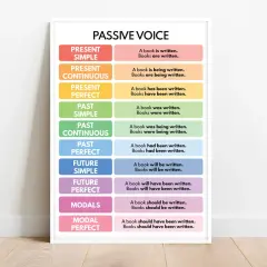 Schema riassuntivo della forma passiva in inglese, con esempi per ogni tempo verbale.