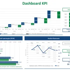 Dashboard KPI prezentujący analizę finansową i operacyjną firmy.