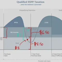 Diagram illustrating qualified ESPP taxation, showing how favorable lookback periods impact STCG, LTCG, STCL, and LTCL tax outcomes.