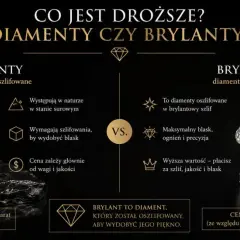 Surowe diamenty vs. oszlifowane brylanty. Co jest droższe? Brylant, bo płacisz za szlif, jakość i blask.