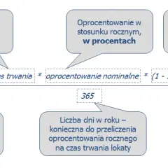 Lokaty: Oblicz zysk samodzielnie! Wzory, Belka, kapitalizacja