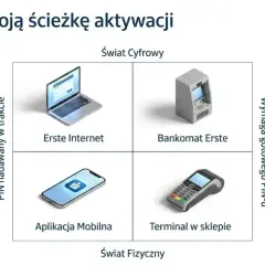 Wybierz ścieżkę aktywacji karty w Santander. Opcje: Erste Internet, Bankomat Erste, Aplikacja Mobilna, Terminal w sklepie.