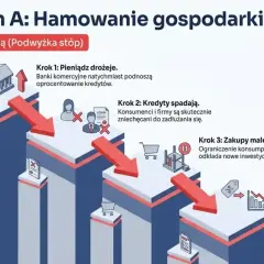 Mechanizm hamowania gospodarki: podwyżka stóp procentowych, czyli stopa lombardowa, prowadzi do droższego pieniądza, spadku kredytów, mniejszych zakupów i hamowania cen.