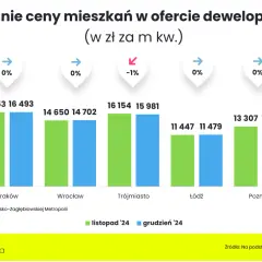 Ceny mieszkań w Polsce 2026: Koniec wzrostów? Pełna analiza m2