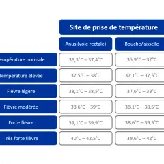 Tableau comparant les températures normales et fébriles chez l'adulte selon le site de prise (rectal, buccal/axillaire).