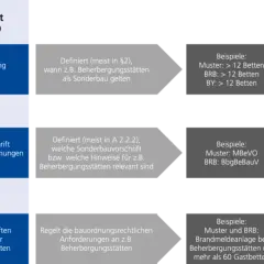 Schema zeigt die Entstehung von Sonderbauvorschriften, z.B. für Brandmeldeanlagen in Beherbergungsstätten.