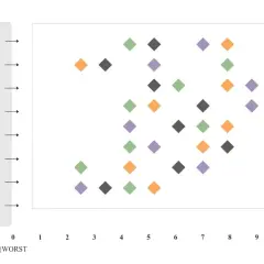 Grafico dispersione che confronta quattro prodotti su criteri come interfaccia utente e prezzo. I punti colorati indicano le valutazioni.