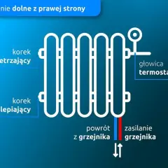 Schemat pokazuje podłączenie dolne grzejnika drabinkowego z prawej strony. Zasilanie grzejnika jest po prawej stronie, obok głowicy termostatycznej.