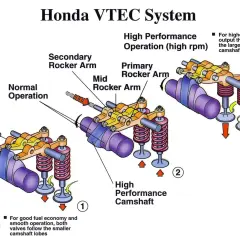 Diagrama del sistema VTEC Honda: operación normal con lóbulos pequeños y operación de alto rendimiento con lóbulos grandes.