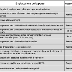 Tableau détaillant les exigences de **norme coupe feu** pour les établissements, spécifiant les emplacements de portes et les degrés de résistance au feu requis.