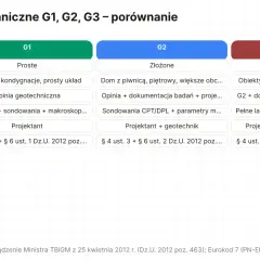 Porównanie kategorii geotechnicznych G1, G2, G3: warunki gruntu, typ obiektu, dokumentacja, zakres badań, decyduje, podstawa prawna.