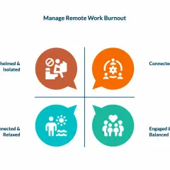 A quadrant chart showing how to help employees with burnout: Overwhelmed & Isolated, Connected & Busy, Disconnected & Relaxed, and Engaged & Balanced.
