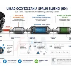 Schemat układu oczyszczania spalin w silniku 1.9 TDI BlueHDi: katalizator DOC, SCR z wtryskiem AdBlue i filtr FAP.