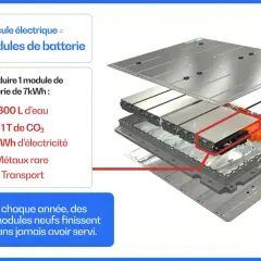 Démontage d'un pack batterie de voiture électrique, soulignant l'importance du recyclage batterie voiture électrique face aux ressources nécessaires à sa production.