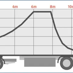 Diagramm zeigt, wie ein LKW richtig beladen wird. Die Kurve illustriert die optimale Gewichtsverteilung über die Ladefläche.