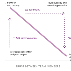 Diagram showing how adding communication can lead to burnout, while building trust reduces bureaucracy and fosters innovation.