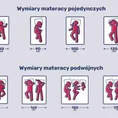 Jak dobrać rozmiar materaca do łóżka? Ilustracja pokazuje wymiary materacy pojedynczych (80-120 cm) i podwójnych (140-200 cm) z sylwetkami śpiących osób.