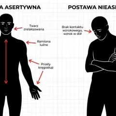 Porównanie postawy ciała: asertywna (wyprostowana, pewna) kontra nieasertywna (zgarbiona, zamknięta).