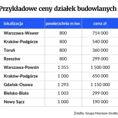 Ile kosztuje m kwadratowy działki budowlanej? Ceny w Polsce 2023